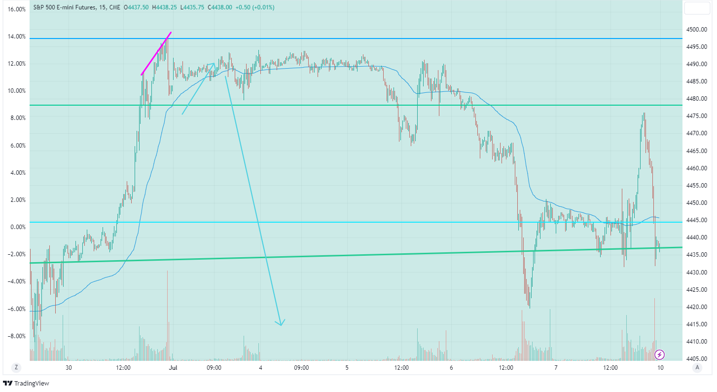S&P 500 Prognose erfüllt