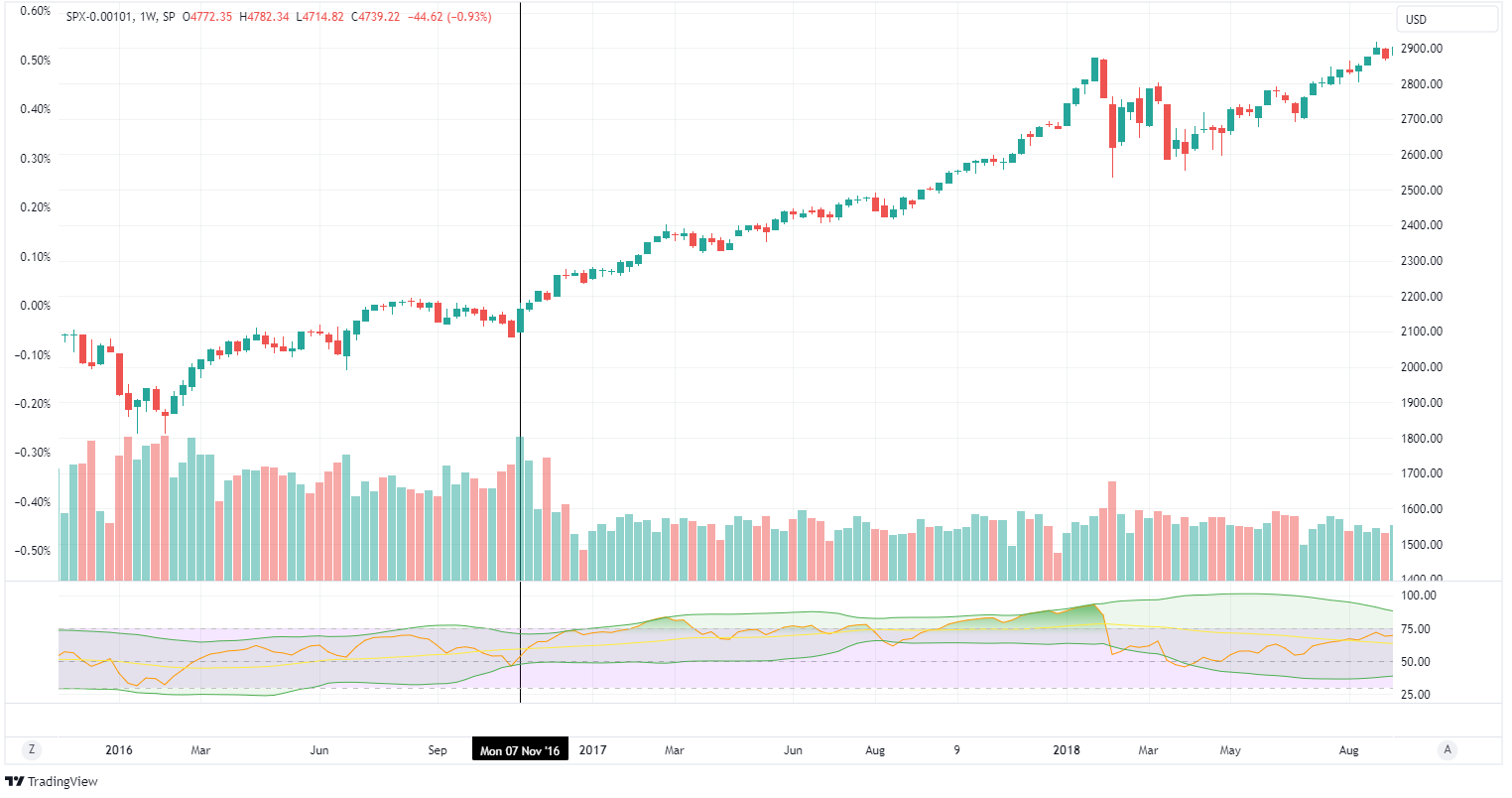 Verlauf S&P 500 2026