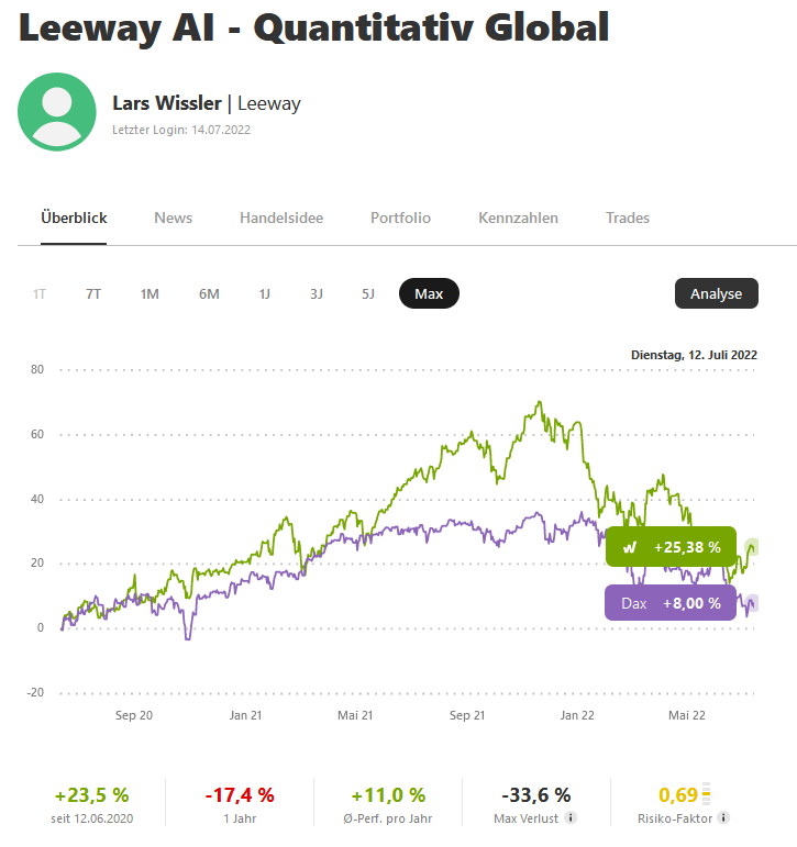 Leeway Wikifolio investierbar